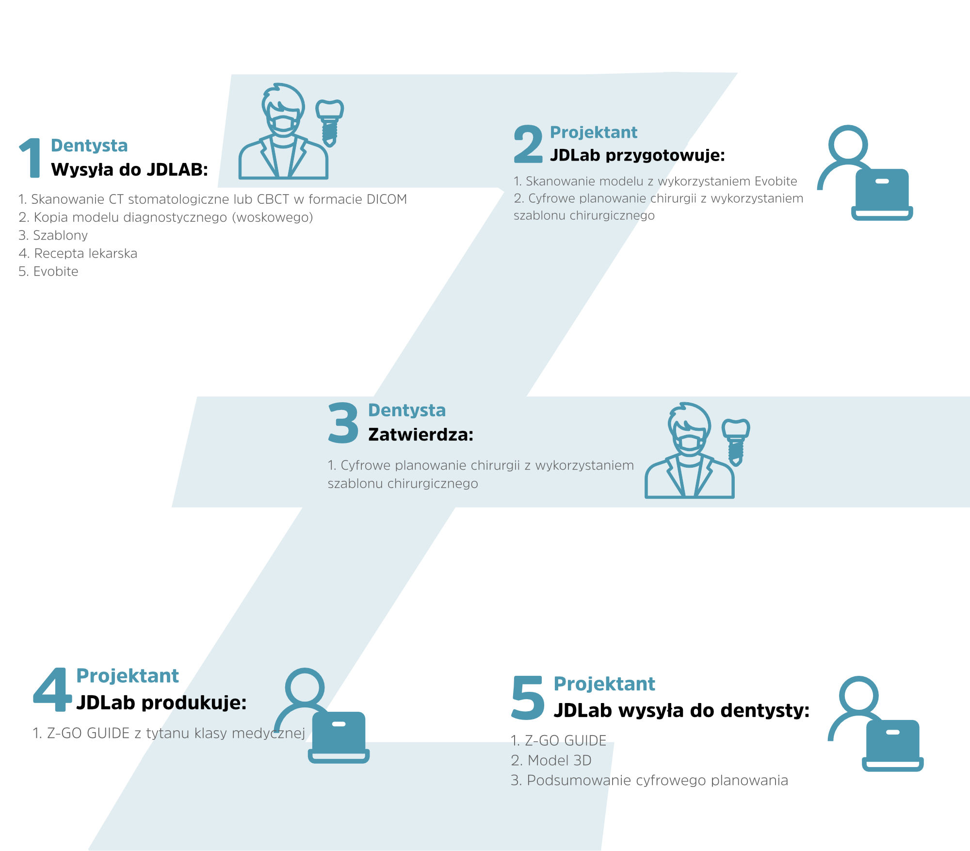 Z-GO Guide™ Workflow